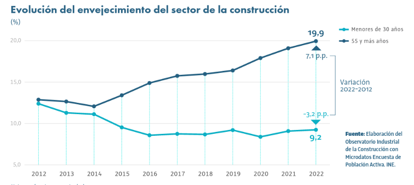 Evolución del envejecimiento del sector de la construcción